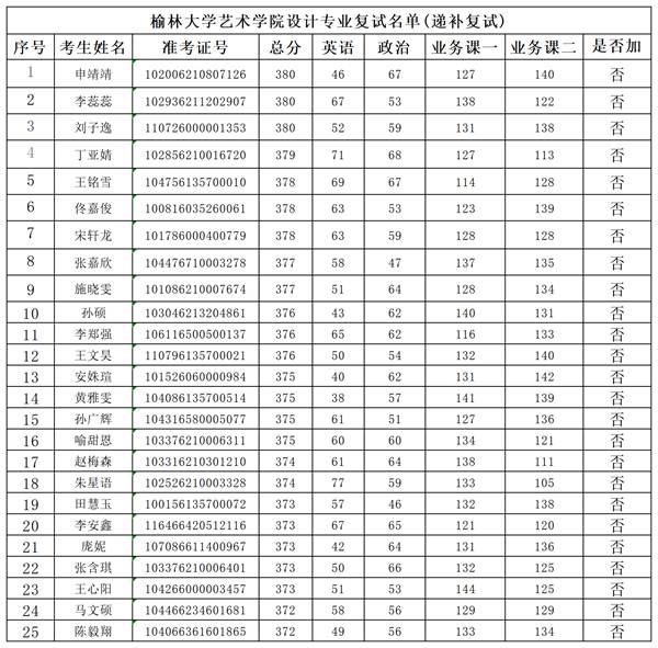 追加名额递补复试